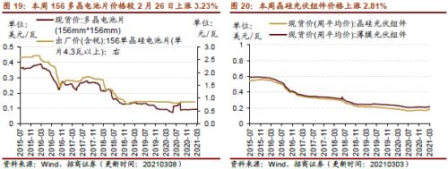 【招商策略】行業景氣觀察0310——建筑鋼材成交量繼續回升，2月挖掘機銷量同比增幅擴大顯著