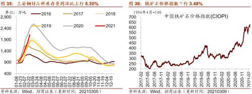 【招商策略】行業景氣觀察0310——建筑鋼材成交量繼續回升，2月挖掘機銷量同比增幅擴大顯著