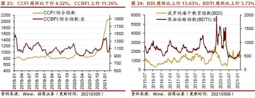【招商策略】行業景氣觀察0310——建筑鋼材成交量繼續回升，2月挖掘機銷量同比增幅擴大顯著