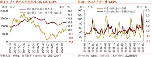 【招商策略】行業景氣觀察0310——建筑鋼材成交量繼續回升，2月挖掘機銷量同比增幅擴大顯著