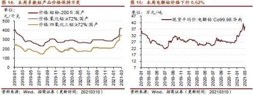 【招商策略】行業景氣觀察0310——建筑鋼材成交量繼續回升，2月挖掘機銷量同比增幅擴大顯著