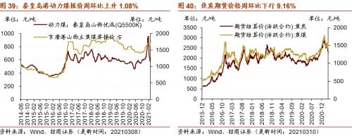 【招商策略】行業景氣觀察0310——建筑鋼材成交量繼續回升，2月挖掘機銷量同比增幅擴大顯著