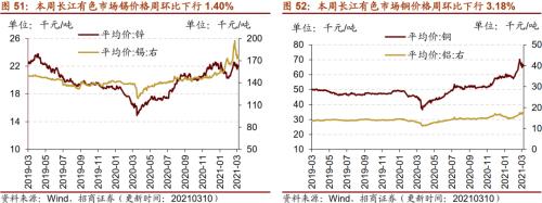 【招商策略】行業景氣觀察0310——建筑鋼材成交量繼續回升，2月挖掘機銷量同比增幅擴大顯著