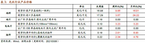 【招商策略】行業景氣觀察0310——建筑鋼材成交量繼續回升，2月挖掘機銷量同比增幅擴大顯著