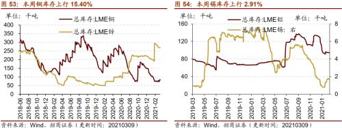 【招商策略】行業景氣觀察0310——建筑鋼材成交量繼續回升，2月挖掘機銷量同比增幅擴大顯著