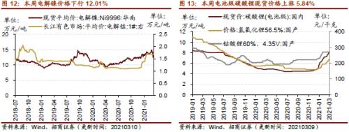 【招商策略】行業景氣觀察0310——建筑鋼材成交量繼續回升，2月挖掘機銷量同比增幅擴大顯著