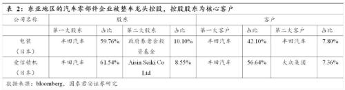 國君汽車 | 汽車零部件行業專題：中國汽車零部件企業，加速全球化進程