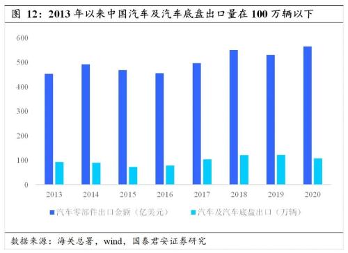 國君汽車 | 汽車零部件行業專題：中國汽車零部件企業，加速全球化進程