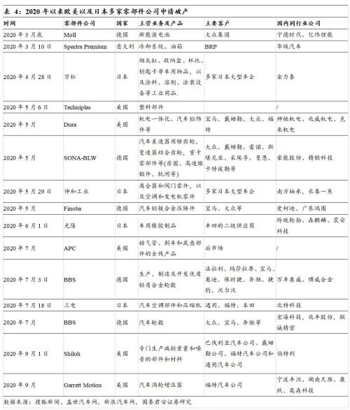 國君汽車 | 汽車零部件行業專題：中國汽車零部件企業，加速全球化進程