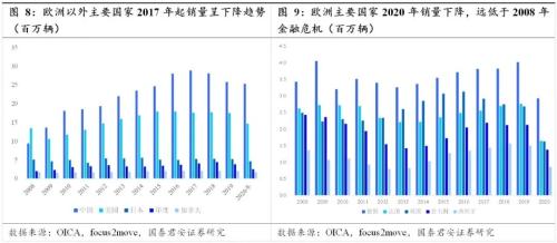 國君汽車 | 汽車零部件行業專題：中國汽車零部件企業，加速全球化進程