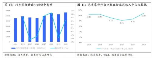 國君汽車 | 汽車零部件行業專題：中國汽車零部件企業，加速全球化進程