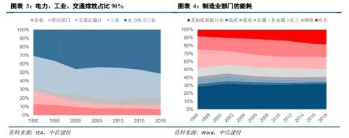 「碳中和」風起:資本嗅先機,產業待破題