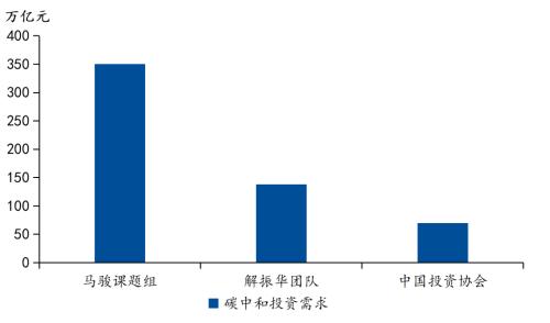 國君宏觀 | 碳中和投資鏈：供給側(cè)、新能源、低碳排