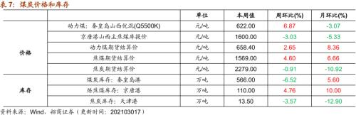 【招商策略】行業景氣觀察0317——2月重卡銷量再創新高，發電量累計同比增幅擴大