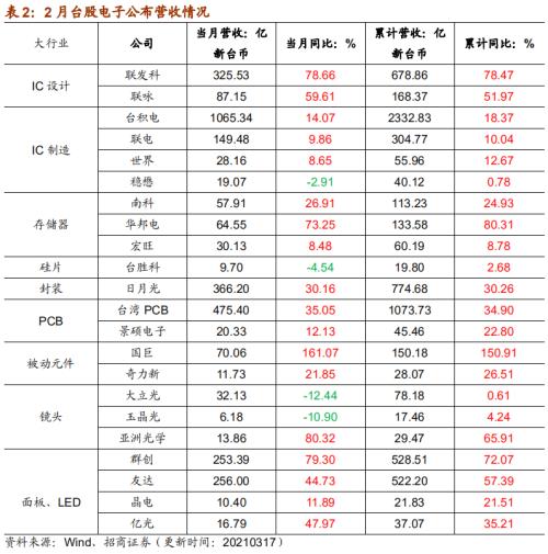 【招商策略】行業景氣觀察0317——2月重卡銷量再創新高，發電量累計同比增幅擴大