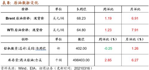 【招商策略】行業景氣觀察0317——2月重卡銷量再創新高，發電量累計同比增幅擴大