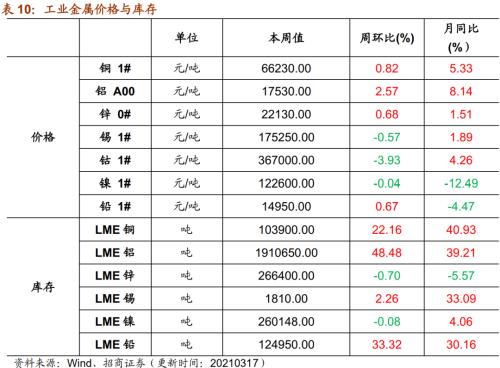 【招商策略】行業景氣觀察0317——2月重卡銷量再創新高，發電量累計同比增幅擴大