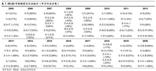 【海通策略】借鑒12-15年看本輪成長股演繹(荀玉根、吳信坤)