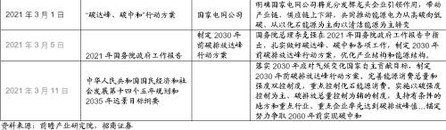 【招商策略】替代、循環(huán)、節(jié)能高效——碳中和碳達(dá)峰帶來(lái)的投資機(jī)會(huì)系列（一）