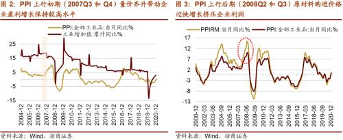 【招商策略】通脹上行對不同行業盈利能力影響幾何？——行業比較深度報告系列（0323）