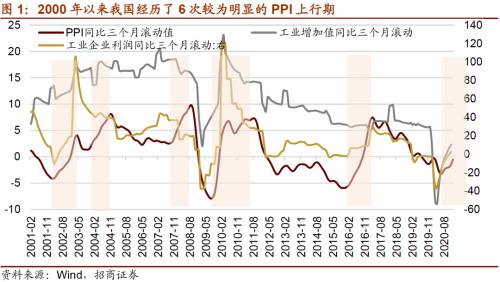 【招商策略】通脹上行對不同行業盈利能力影響幾何？——行業比較深度報告系列（0323）