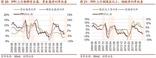 【招商策略】通脹上行對不同行業盈利能力影響幾何？——行業比較深度報告系列（0323）