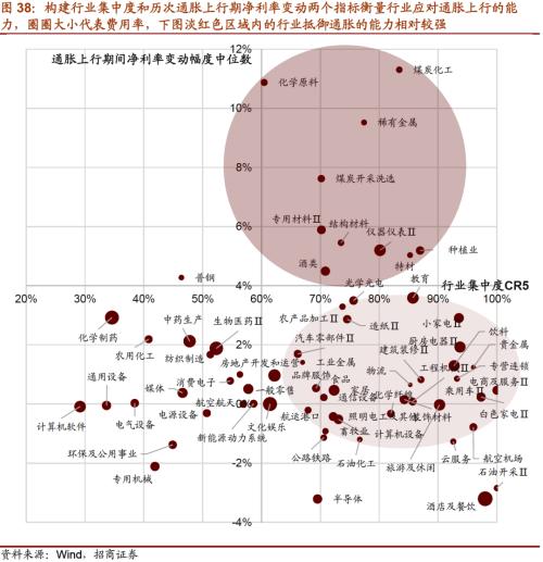 【招商策略】通脹上行對不同行業盈利能力影響幾何？——行業比較深度報告系列（0323）