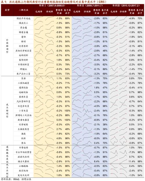 【招商策略】通脹上行對不同行業盈利能力影響幾何？——行業比較深度報告系列（0323）