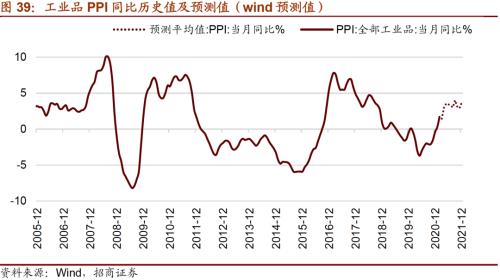 【招商策略】通脹上行對不同行業盈利能力影響幾何？——行業比較深度報告系列（0323）