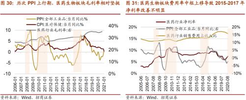 【招商策略】通脹上行對不同行業盈利能力影響幾何？——行業比較深度報告系列（0323）