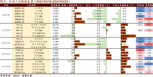 【招商策略】美股半導體產業鏈集體上漲，碳中和成各國重要議題——全球產業趨勢跟蹤周報（0323）