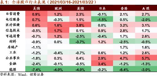 【招商策略】美股半導體產業鏈集體上漲，碳中和成各國重要議題——全球產業趨勢跟蹤周報（0323）