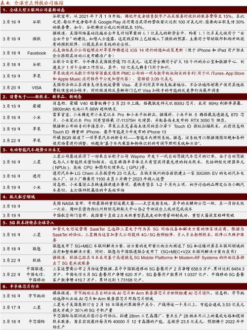 【招商策略】美股半導體產業鏈集體上漲，碳中和成各國重要議題——全球產業趨勢跟蹤周報（0323）