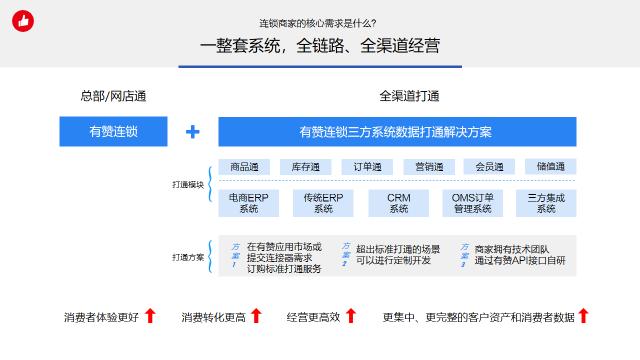 有贊云“牽手計劃”升級：投入千萬補貼100家軟件服務商