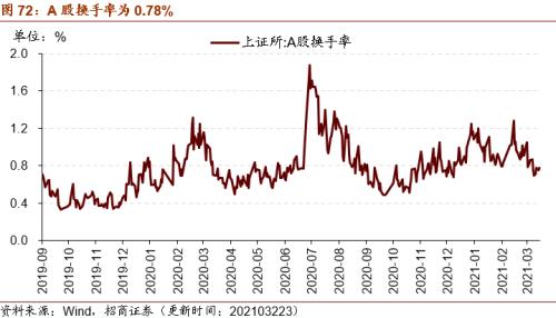 【招商策略】行業景氣觀察0324——2月用電量同比上行，北美半導體設備出貨額同比增幅擴大