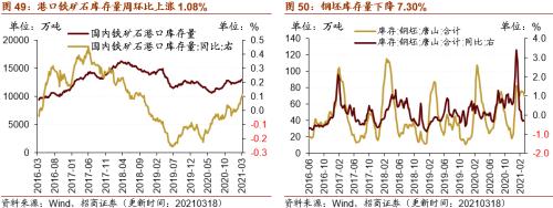 【招商策略】行業景氣觀察0324——2月用電量同比上行，北美半導體設備出貨額同比增幅擴大