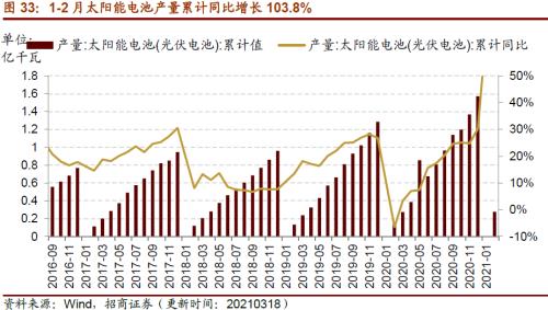 【招商策略】行業景氣觀察0324——2月用電量同比上行，北美半導體設備出貨額同比增幅擴大