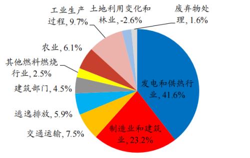 開源“碳中和”機械篇:機械制造業投資機會丨開源證券機械