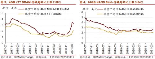 【招商策略】行業(yè)景氣觀察0331——軟件產(chǎn)業(yè)利潤(rùn)同比增幅擴(kuò)大，水泥價(jià)格普遍提升