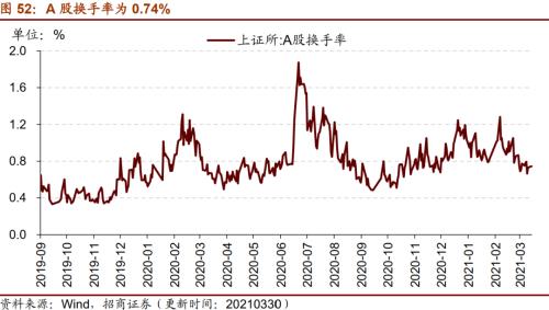【招商策略】行業(yè)景氣觀察0331——軟件產(chǎn)業(yè)利潤(rùn)同比增幅擴(kuò)大，水泥價(jià)格普遍提升
