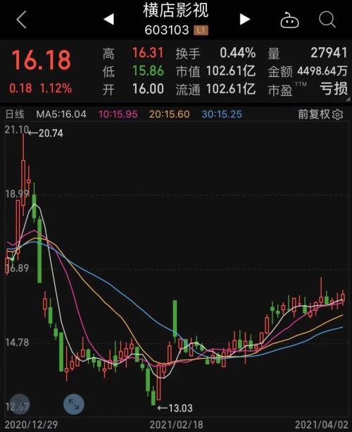 《我的姐姐》火了！清明總票房刷新紀錄，背后上市公司有哪些？美股大漲，標普、道指均創歷史新高，這個經濟