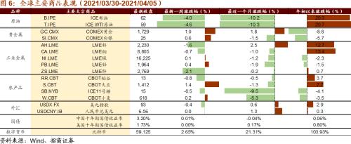 【招商策略】拜登政府官宣基建計劃，關注四大產業趨勢——全球產業趨勢跟蹤周報（0406）
