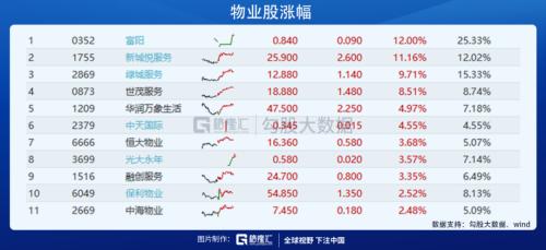 ？物業(yè)股會(huì)漲到哪里？