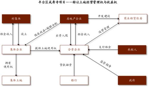 中金：廣廈千萬，租享其成—中國租賃住房REITs構想