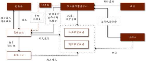 中金：廣廈千萬，租享其成—中國租賃住房REITs構想