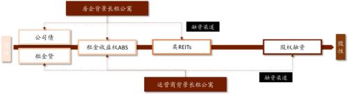 中金：廣廈千萬，租享其成—中國租賃住房REITs構想
