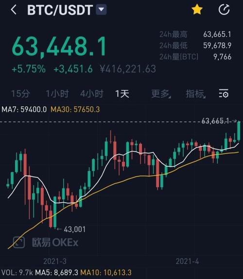 瘋狂！3個月暴漲6.5倍，