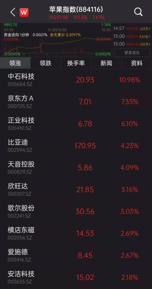 蘋果宣布大消息，產(chǎn)業(yè)鏈沸騰！“果鏈龍頭”市值今年已蒸發(fā)1530億