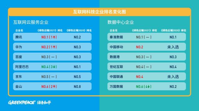 互聯網企業碳中和排名公布:騰訊、華為、百度位列前三