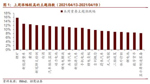 【招商策略】華為智能駕駛產品發布，數字貨幣交易所第一股上市——全球產業趨勢跟蹤周報（0420）